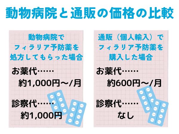 フィラリア予防薬の先発薬とジェネリック薬の価格比較